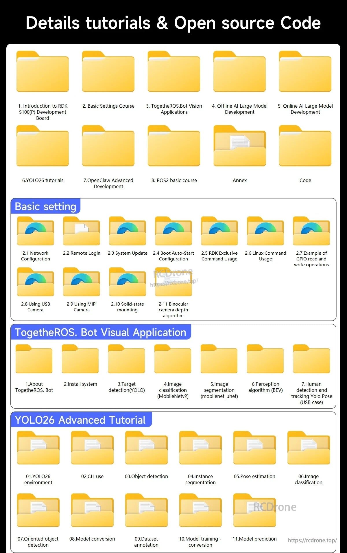 Open-source code and tutorial folders for RDK S100, including basic setup, TogetherROS, and YOLOv2/YOLOv5 content