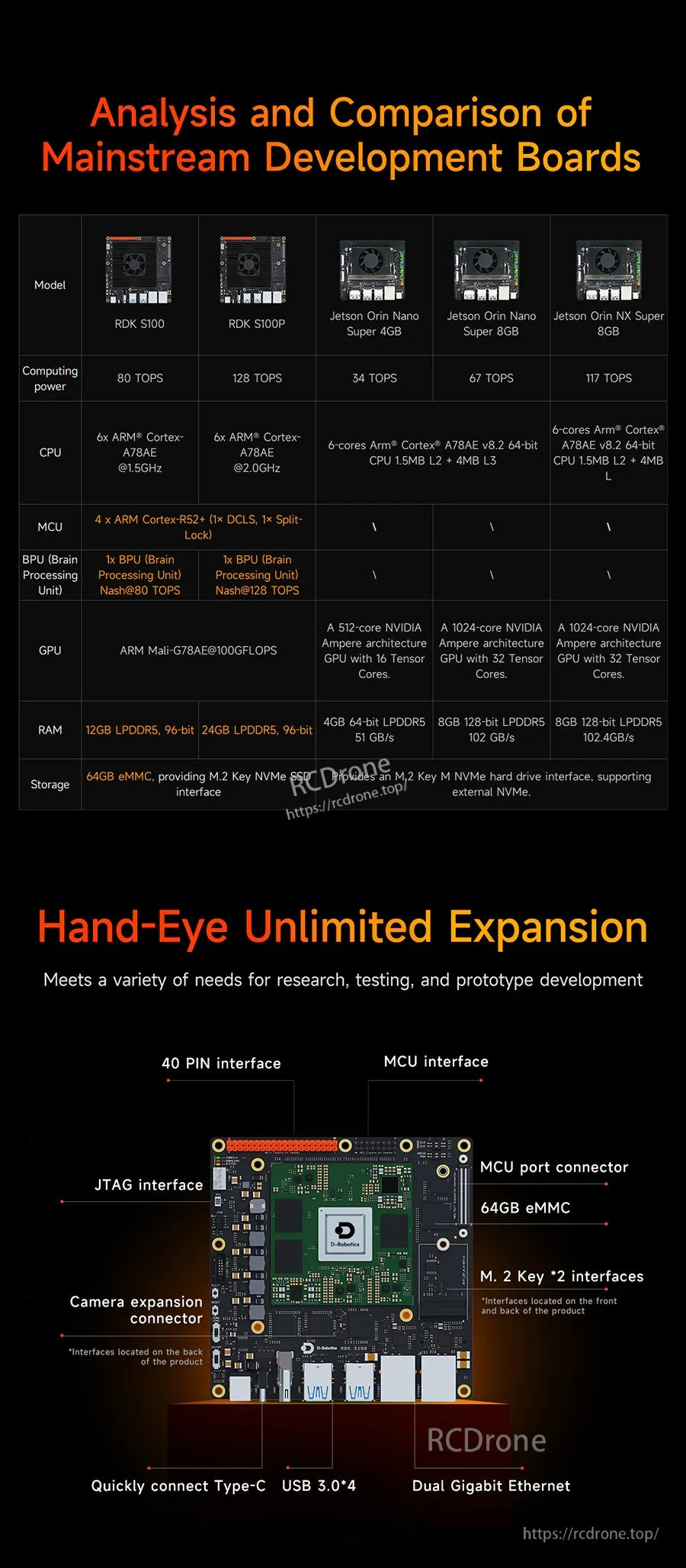 Mainstream development board comparison plus RDK S100/S100P interface overview with 40-pin header, M.2, USB, and Ethernet