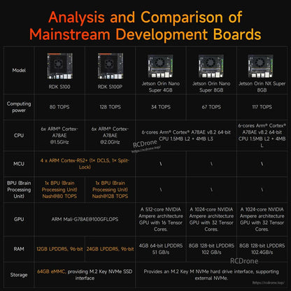Comparison chart of development boards showing RDK S100/S100P versus Jetson Orin models