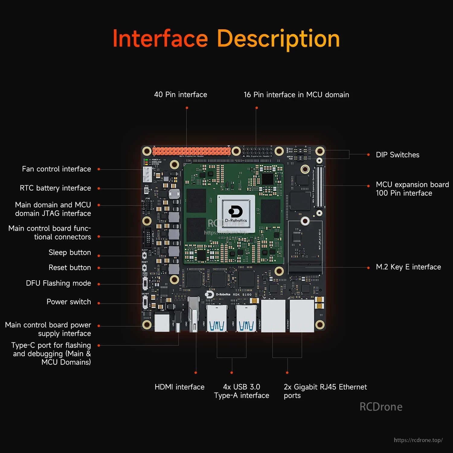 RDK S100/S100P interface description diagram labeling ports, buttons, headers, Ethernet, USB, HDMI, M.2