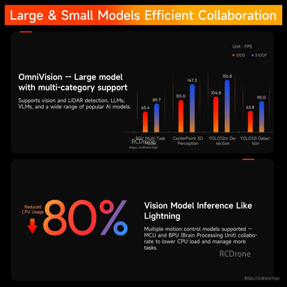 Performance graphic on large and small model collaboration with inference FPS bar charts for S100 vs S100P