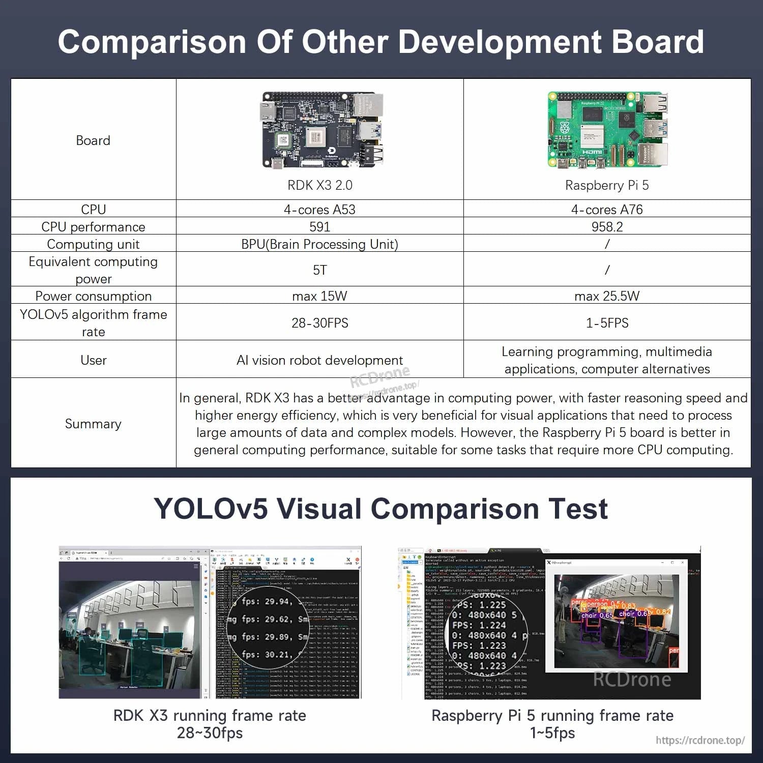Development board comparison chart vs Raspberry Pi 5 with YOLOv5 visual test screenshots and FPS notes