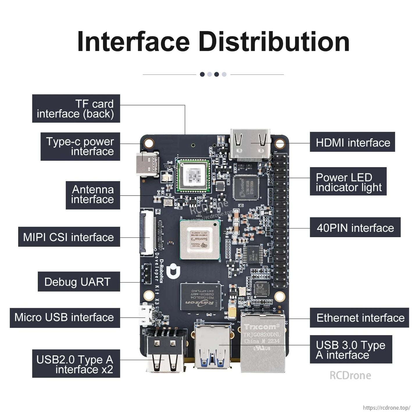 RDK X3 interface distribution diagram labeling HDMI, Ethernet, USB, Type‑C power, CSI and 40‑pin header