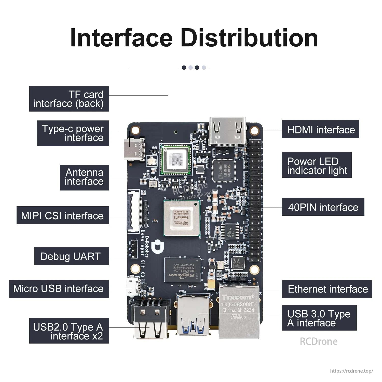 RDK X3 interface distribution diagram labeling HDMI, Ethernet, USB, Type‑C power, CSI and 40‑pin header