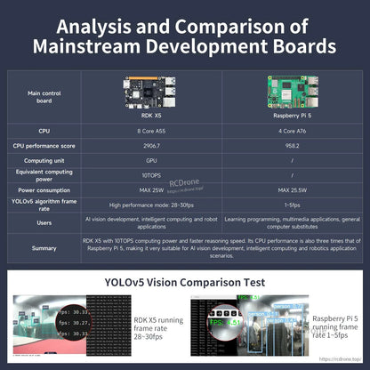 Comparison chart of RDK X5 vs Raspberry Pi 5 with YOLOv5 vision test frame rate screenshots