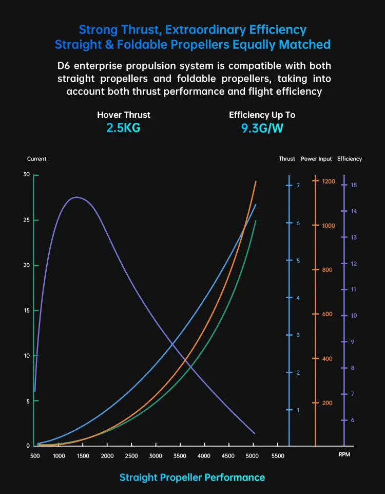 SIYI D6 Enterprise Propulsion System, Strong thrust, efficient propulsion system.