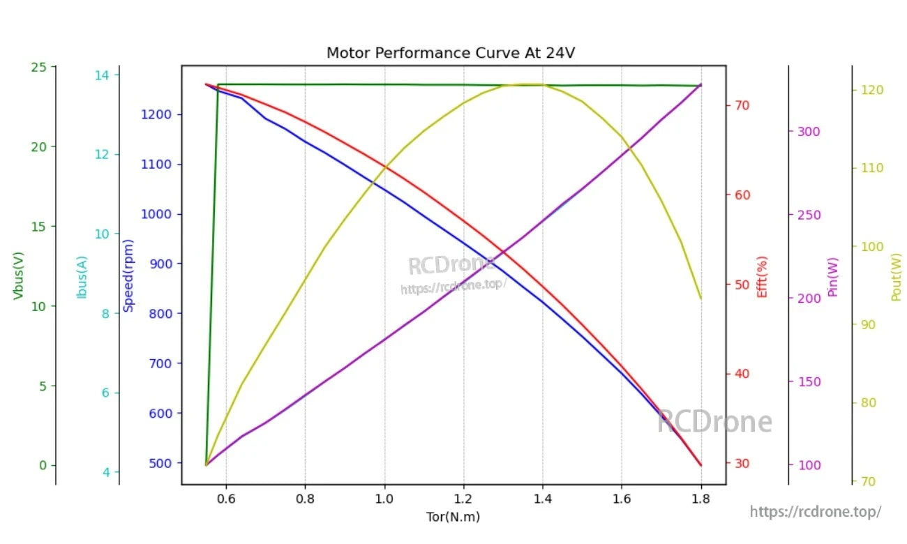 DAMIAO DM-D5730-1EC motor performance curve at 24V showing torque vs speed, efficiency, and power