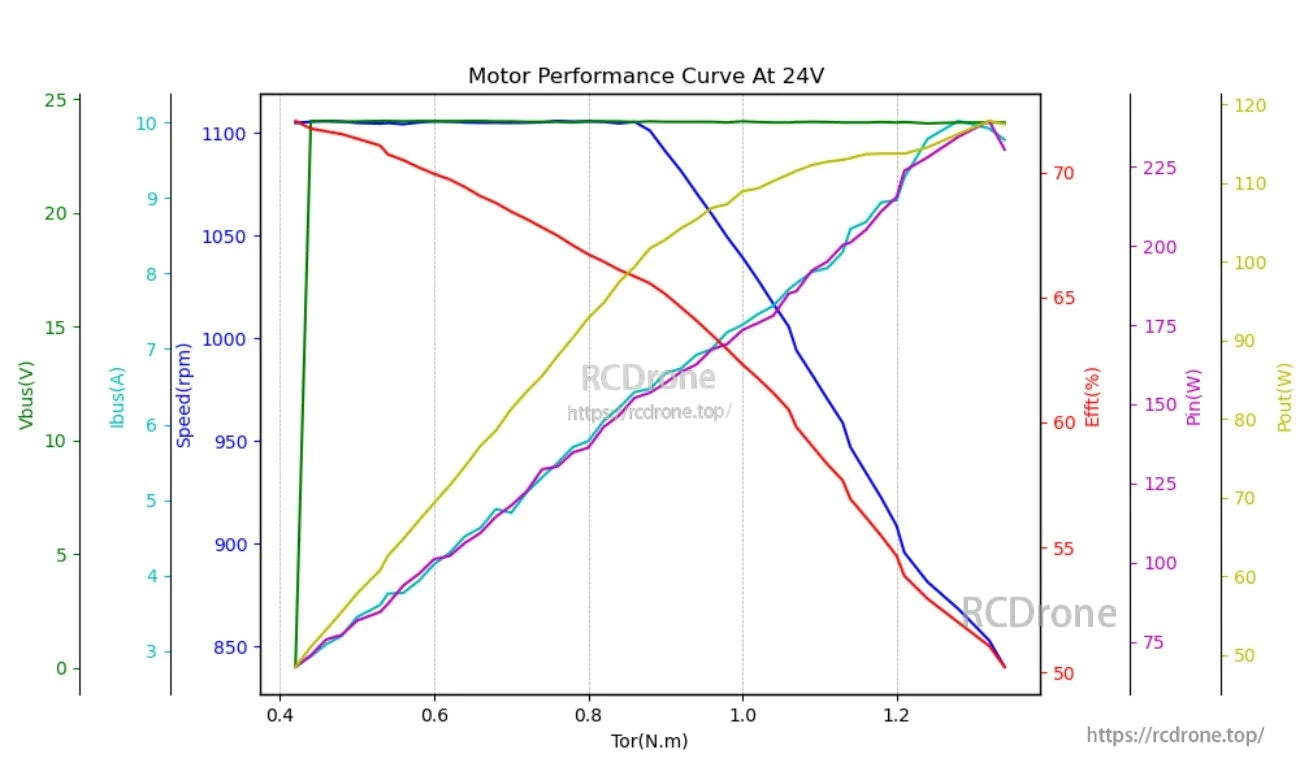 24V motor performance graph plotting torque against speed, bus current, efficiency, and input/output power
