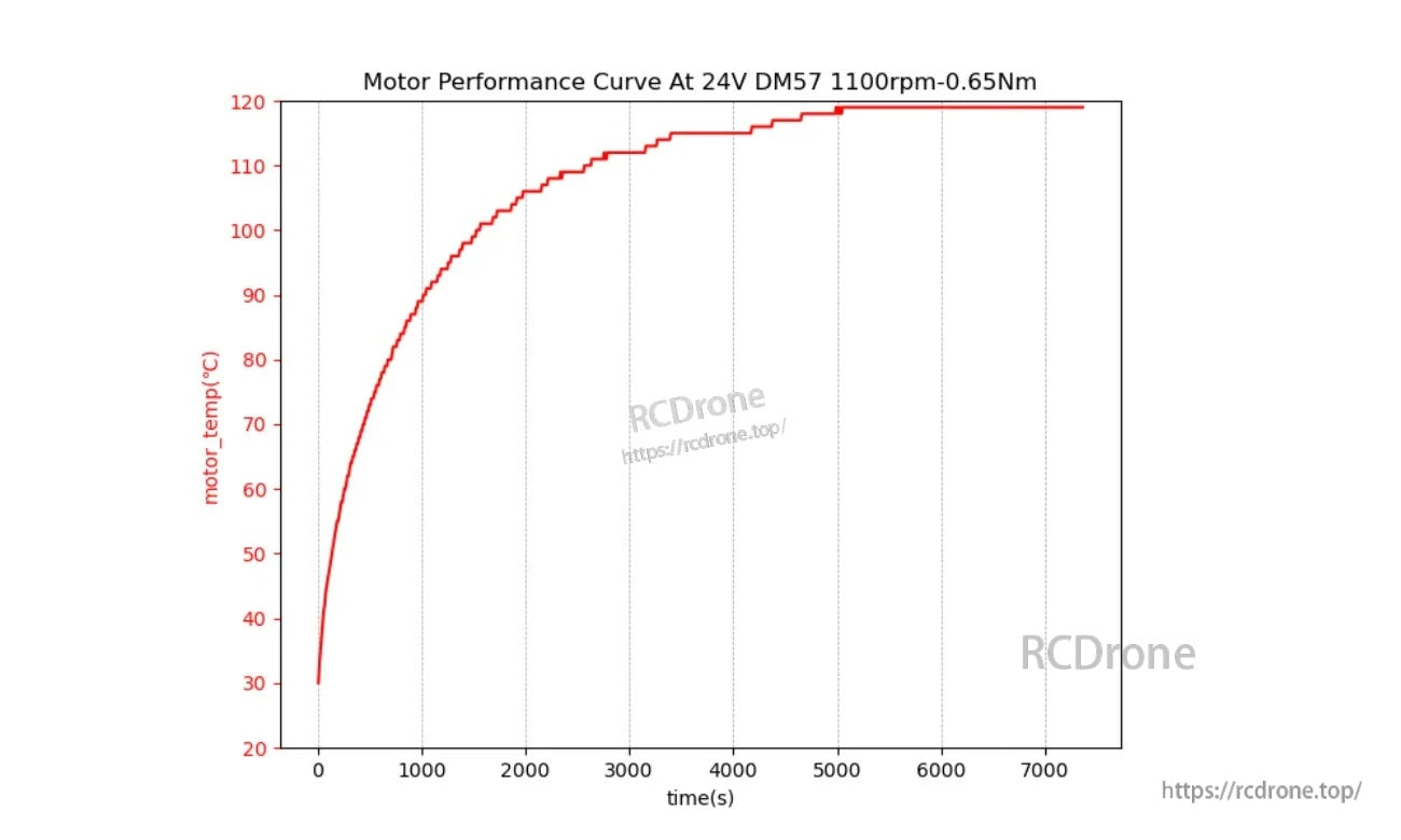 DM57 24V thermal curve showing motor temperature rise over time at 1100 rpm and 0.65 N·m load