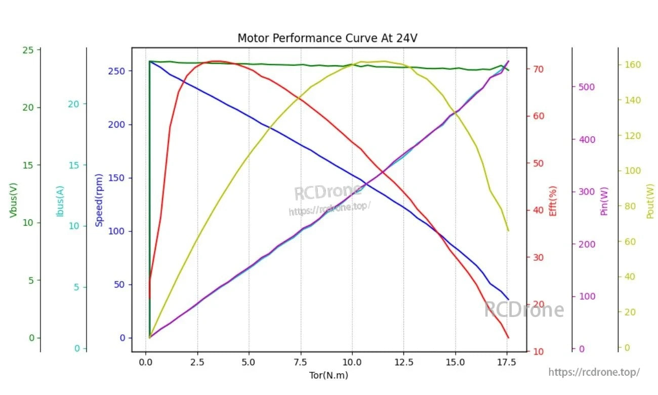 DAMIAO DM-H65-1EC motor performance curve at 24V showing torque vs speed, efficiency, input and output power