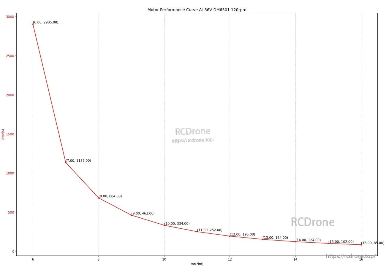 DM6501 120 rpm test curve at 36V plotting torque (Nm) versus time (s) with labeled points from 6 to 16 Nm