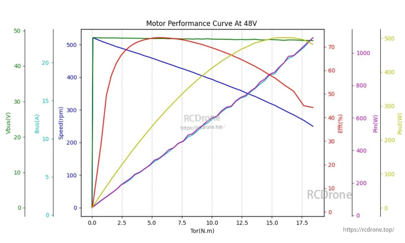 Wide-voltage motor performance curve at 48V plotting torque against speed, bus current, efficiency, and power output