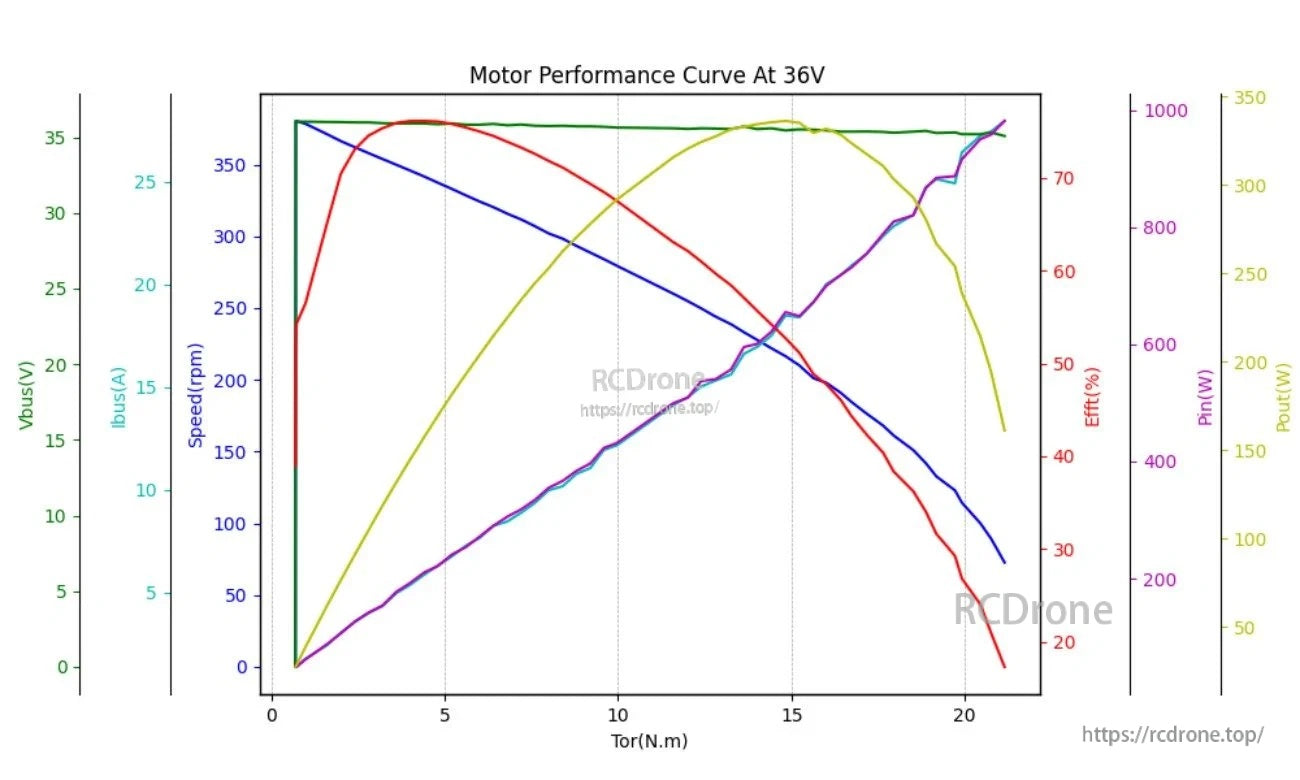 DAMIAO DM-H65-1EC motor performance curve at 36V with torque vs speed, efficiency, input power and output power lines