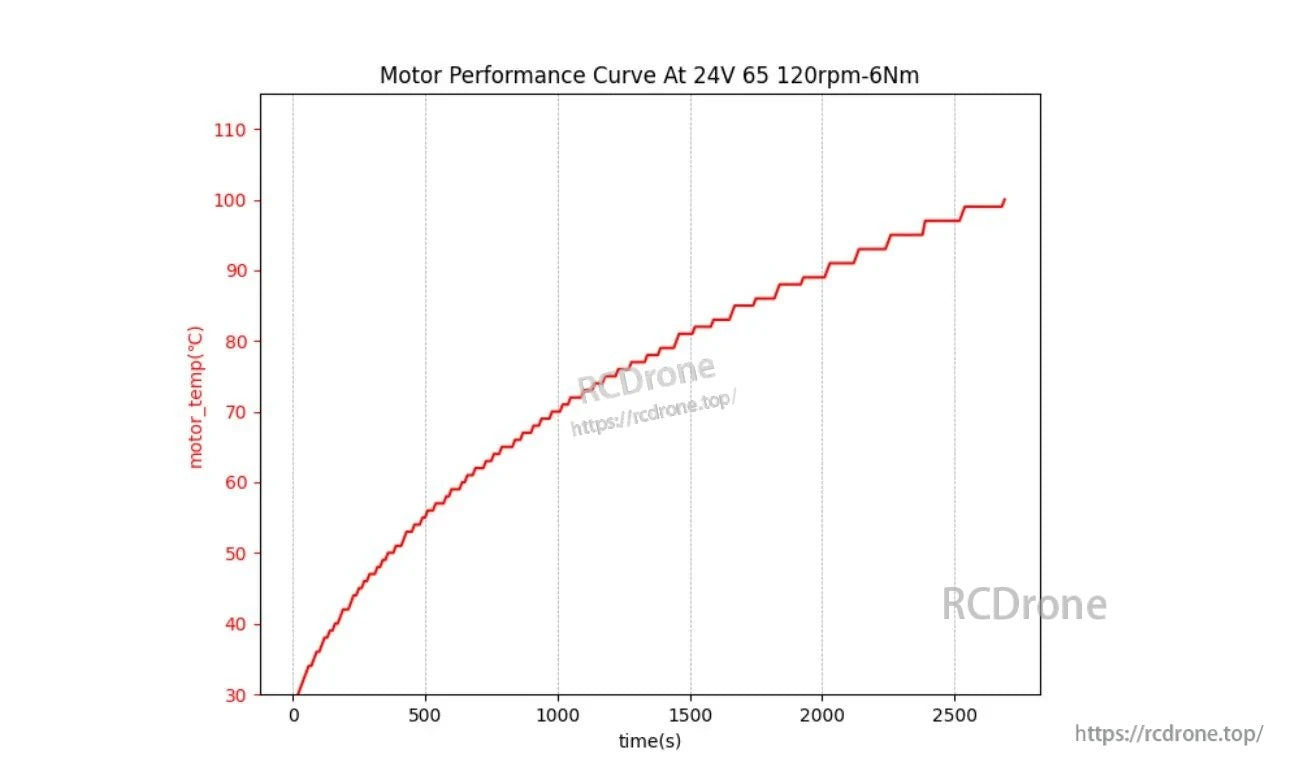 Motor temperature rise over time at 24V, 120 rpm and 6 Nm load (motor_temp °C vs time seconds)