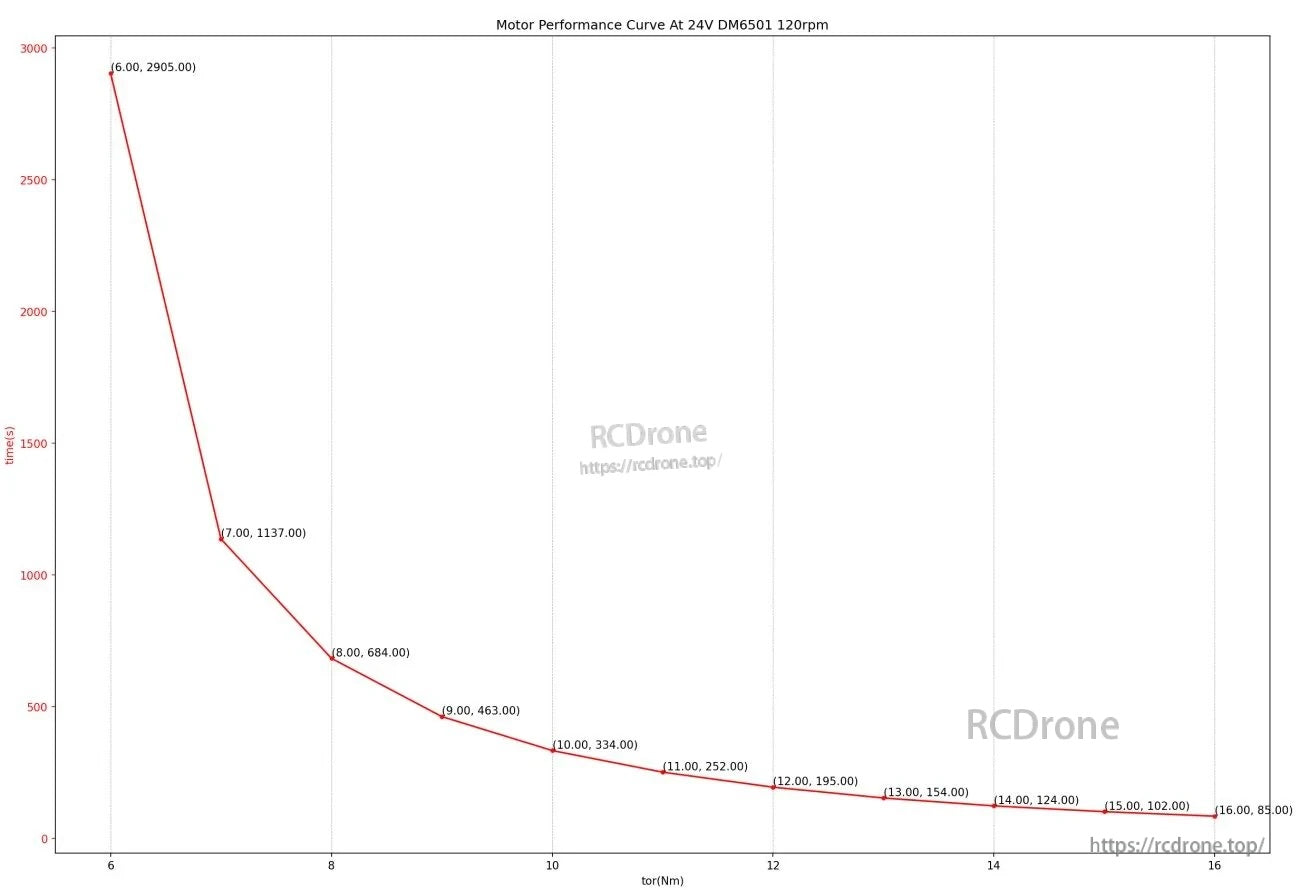 DM6501 120 rpm test curve at 24V: torque (Nm) versus time (s) with labeled data points from 6 to 16 Nm