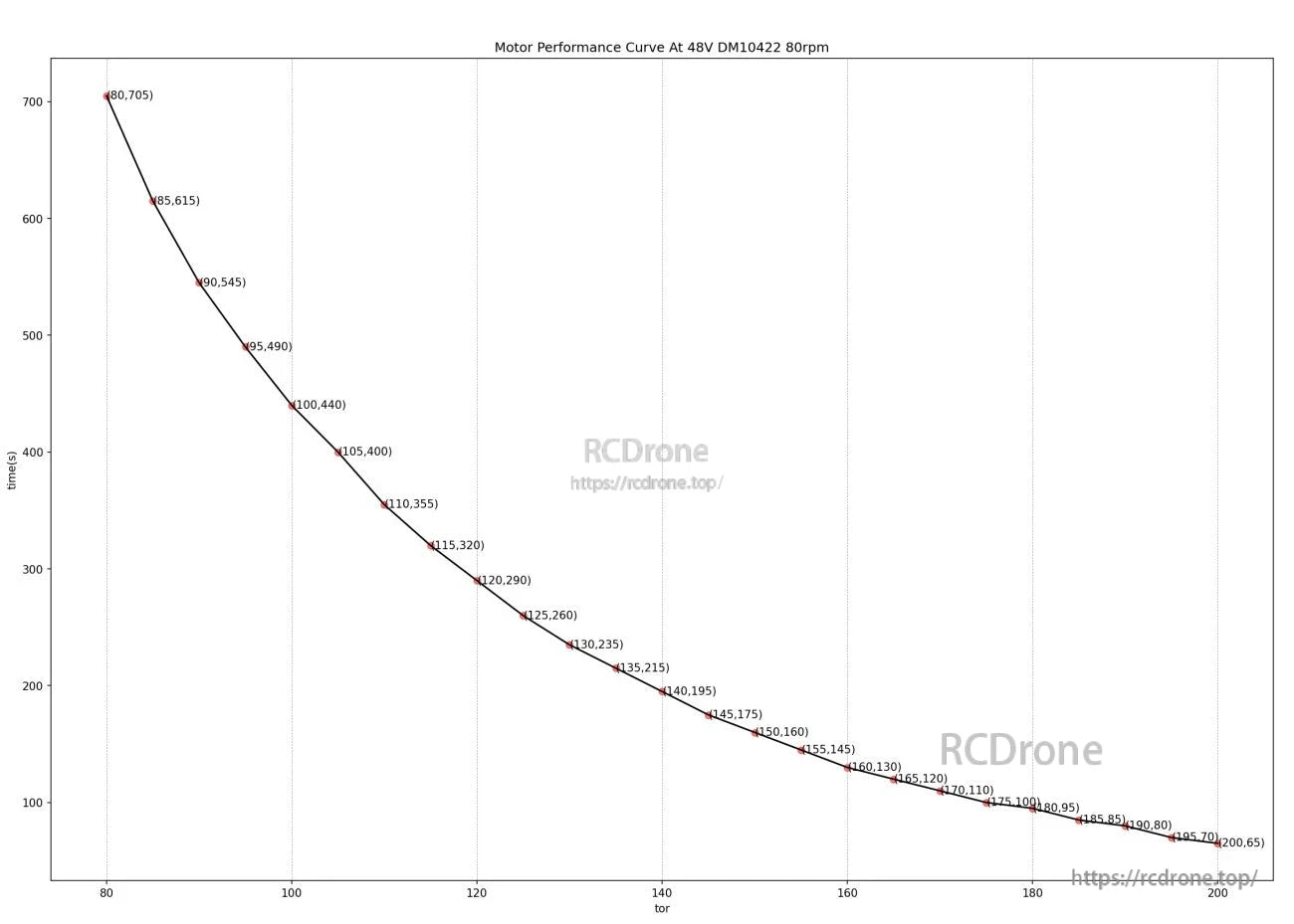 DAMIAO DM-J10422P-2EC 48V motor performance curve (DM10422) at 80 rpm, torque vs time plot