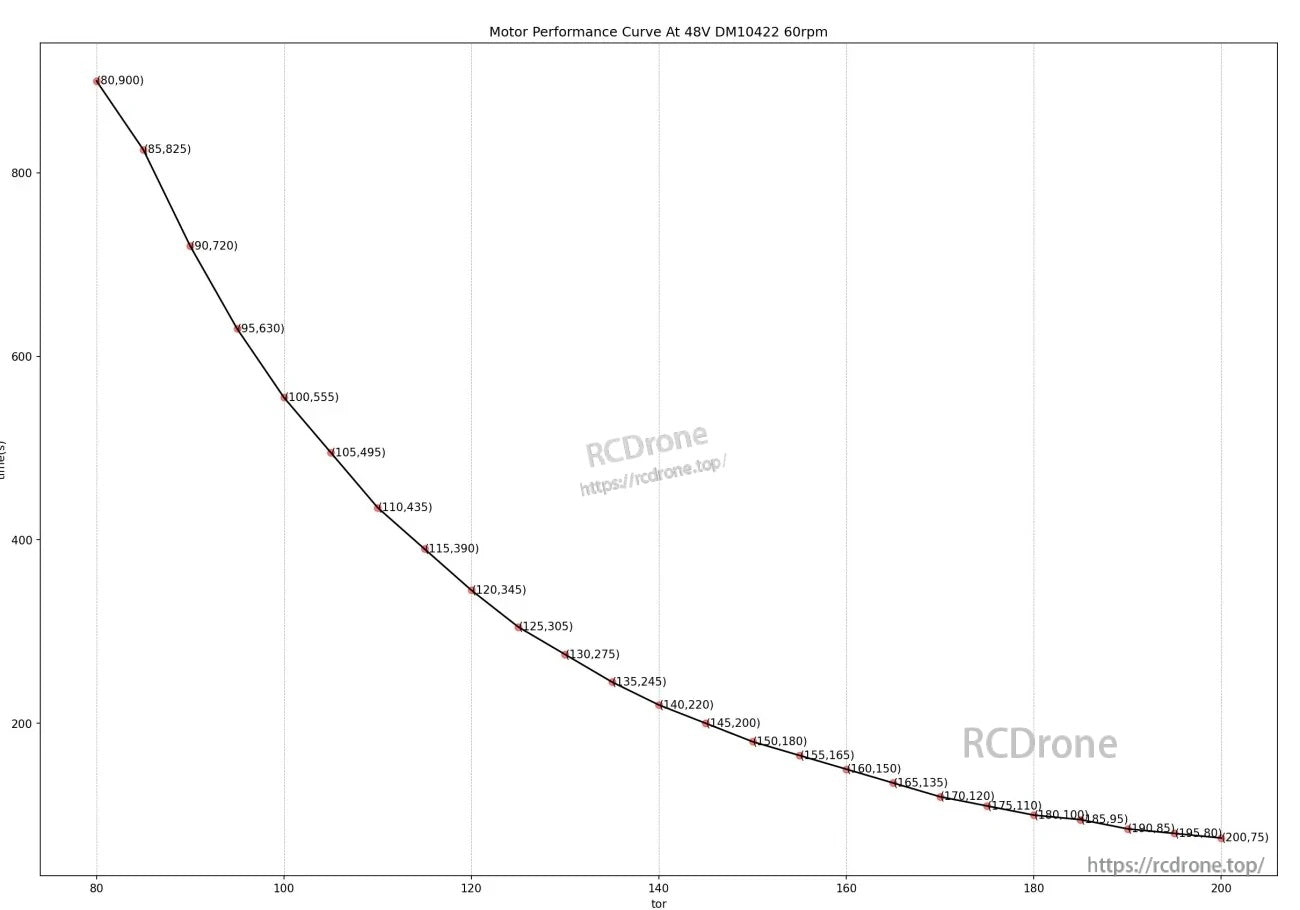 48V DM-J10422P-2EC motor curve at 60 rpm showing torque vs time relationship across operating points
