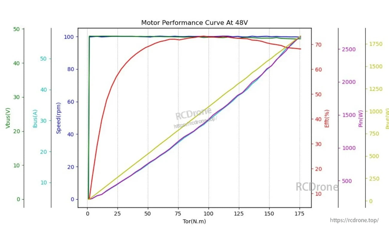 Motor performance curve at 48V showing speed, bus current, efficiency and power versus torque (multi-line chart)