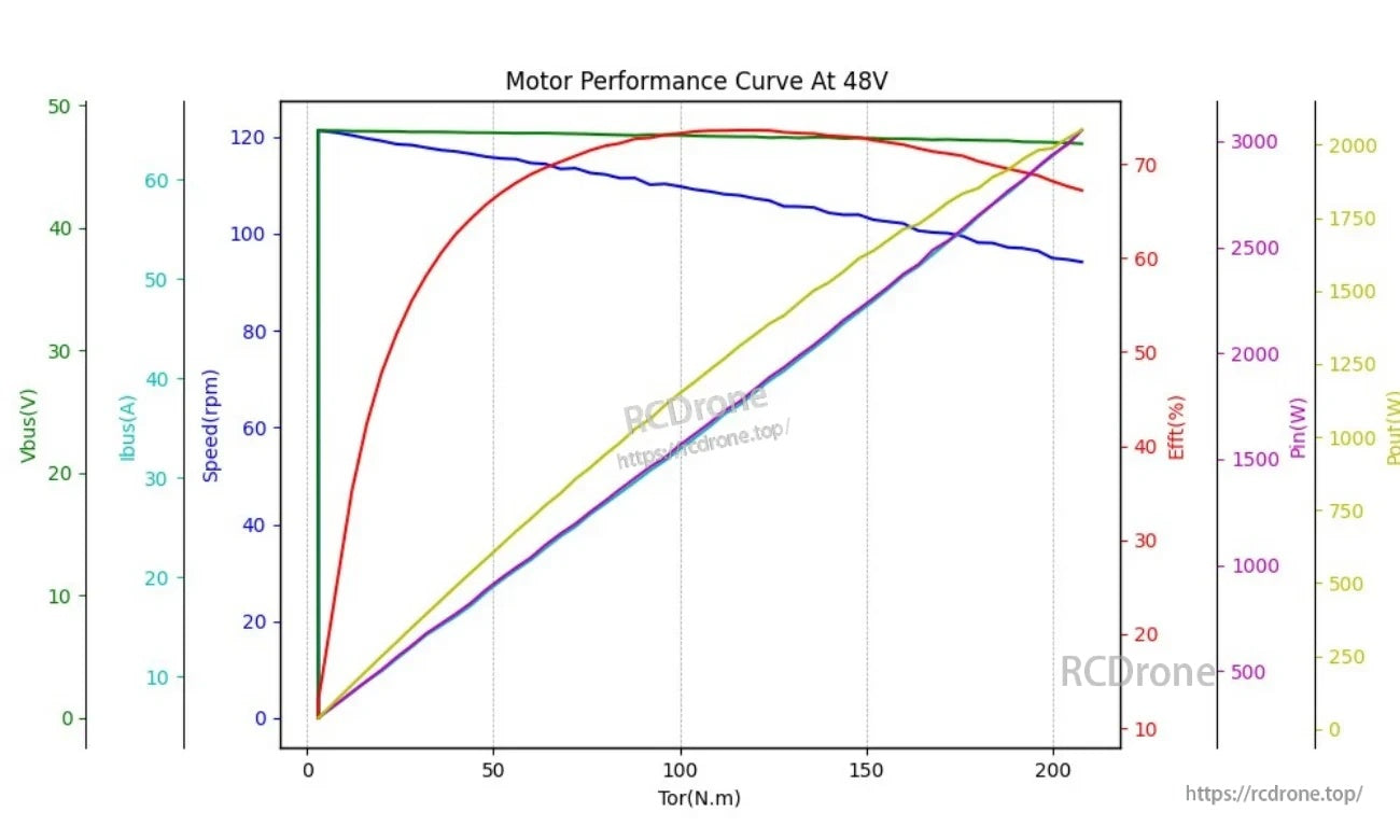 48V motor performance curve with speed, efficiency, input/output power and bus current plotted against torque