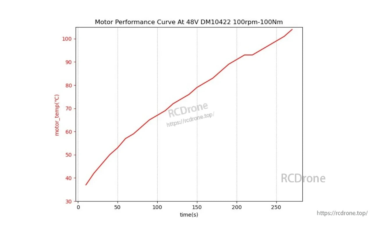 DM10422 48V temperature rise curve at 100 rpm and 100 Nm, motor temp versus time graph