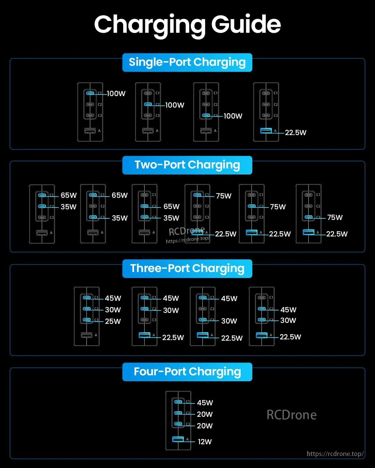 DJI 100W USB-C Power, DJI’s 100W USB-C adapter uses dynamic power allocation to optimally charge up to four devices across its ports.