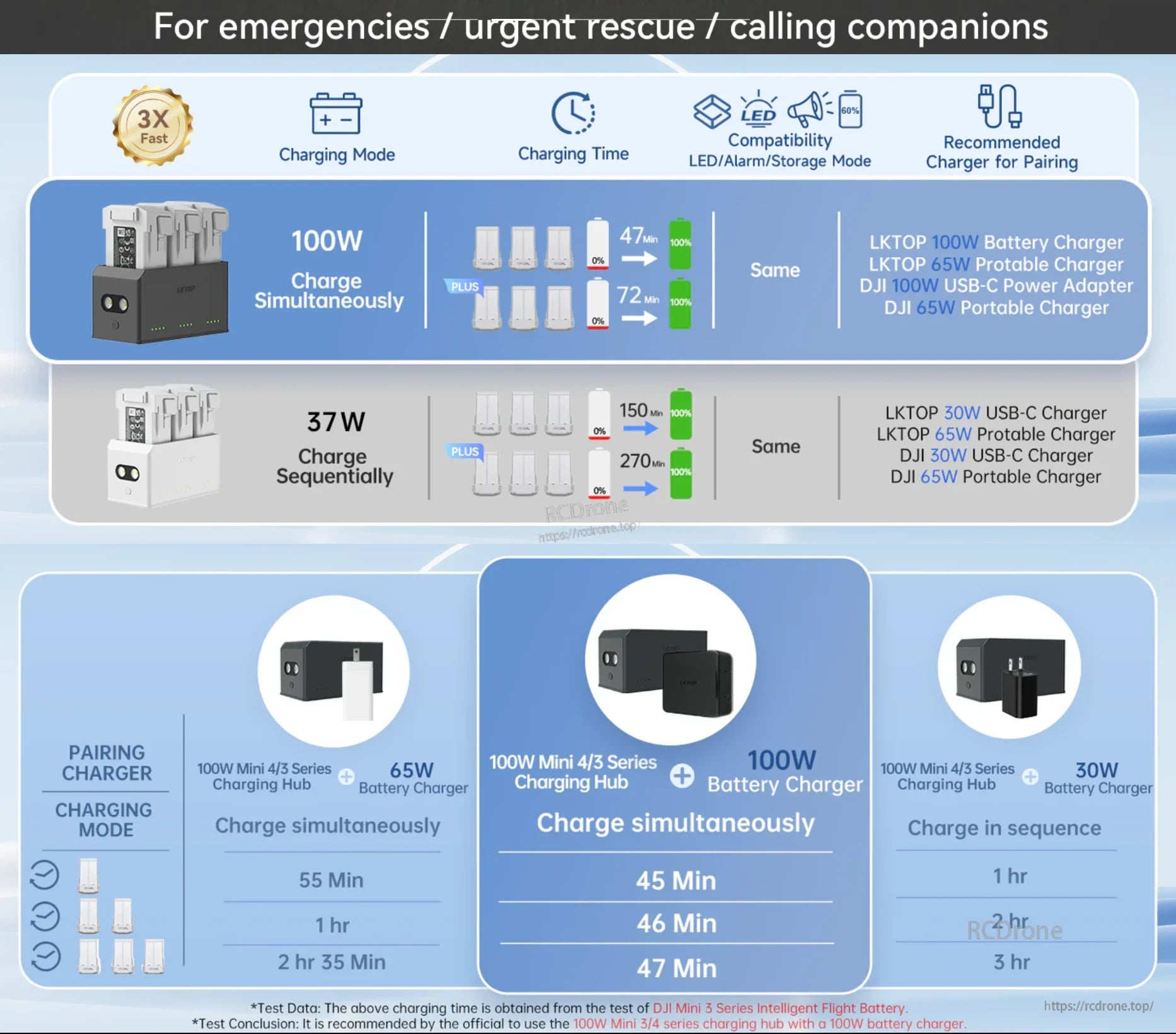 DJI Mini Charging Hub enables fast 100W simultaneous or 37W sequential charging, fully charging in 45–47 minutes—ideal for emergencies and urgent use.