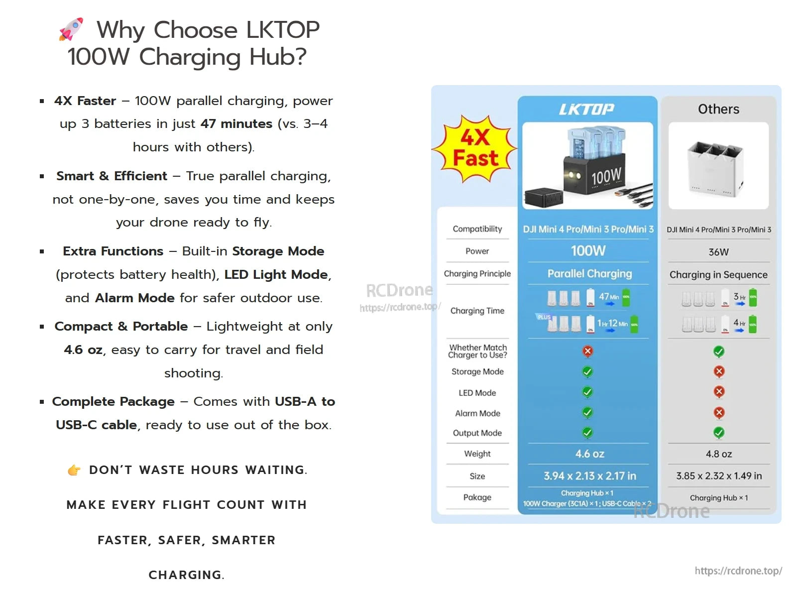 DJI Mini Charging Hub, LKTOP 100W hub charges three DJI Mini batteries 4x faster, includes storage, LED, alarm, weighs 4.6 oz, and comes with USB cables.