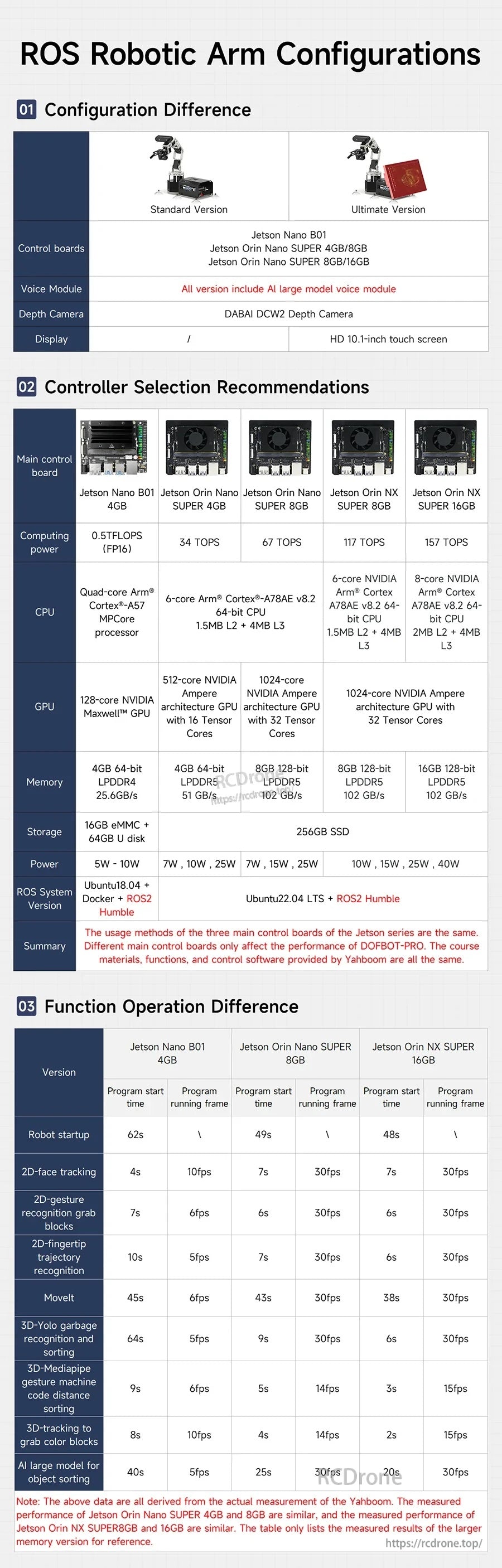 ROS robotic arm configurations chart comparing versions, controller recommendations, and function differences