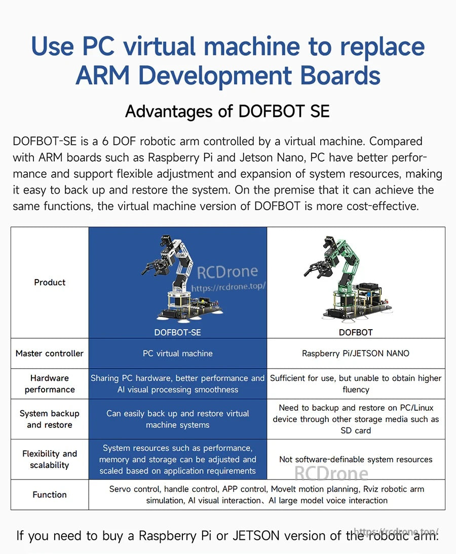 Infographic: PC virtual machine replaces ARM development boards, comparing DOFBOT SE vs Raspberry Pi/Jetson control