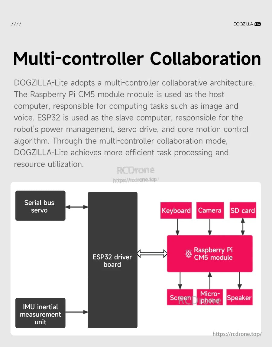 DOGZILLA-Lite multi-controller diagram showing Raspberry Pi CM5 module linked to ESP32 driver board, servos and IMU