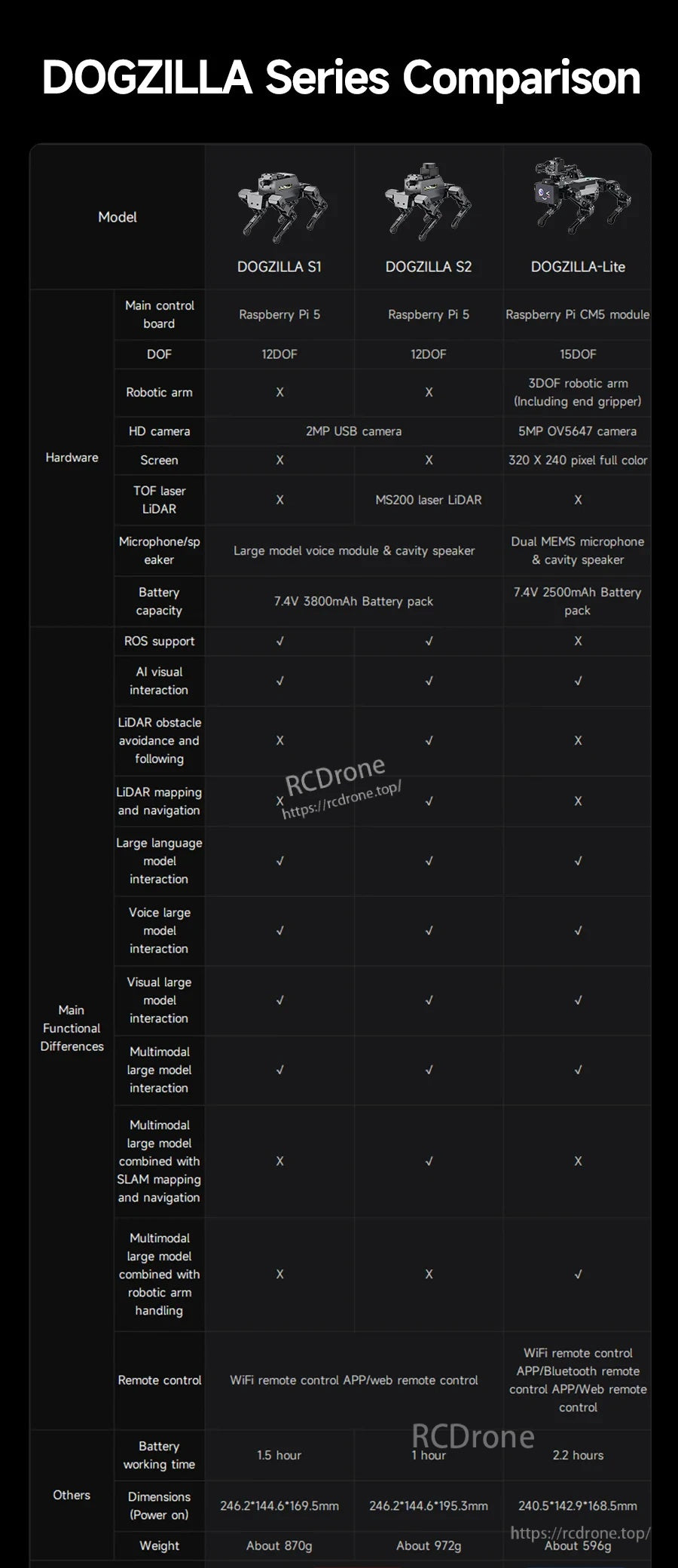 DOGZILLA series comparison chart showing DOGZILLA S1, S2 and DOGZILLA-Lite specifications and features