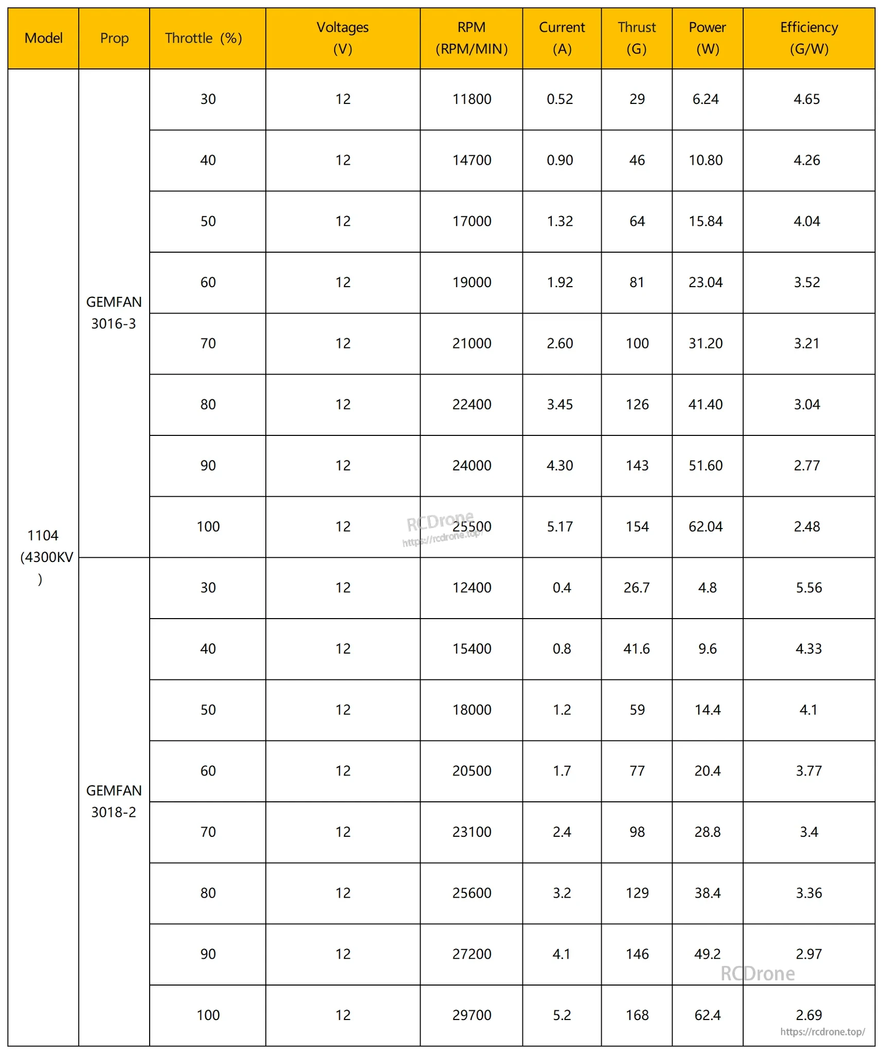 Performance table for Darwin 1104 4300KV brushless motor at 12V with GEMFAN 3016-3 and 3018-2 props