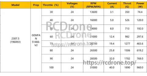 Load test table for Darwin seawater-proof 2307.5 1960KV FPV motor at 24V with GEMFAN 51466-V2 prop