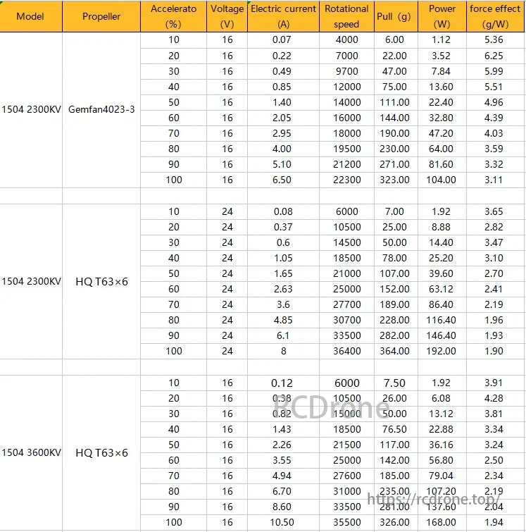 DarwinFPV 1504 Brushless Motor data includes performance specs, propeller effects, power usage, and optimal operation details.