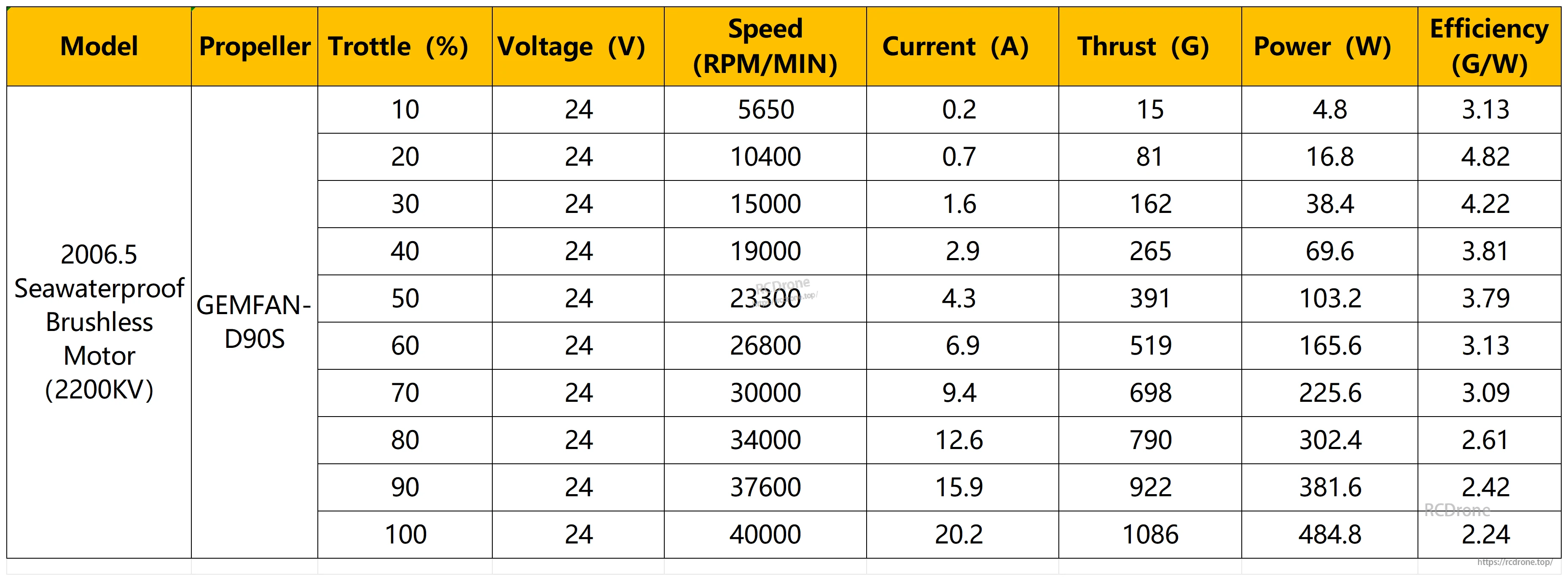 Thrust test chart for 2006.5 2200KV motor with GEMFAN D90S at 24V, up to 1086g thrust