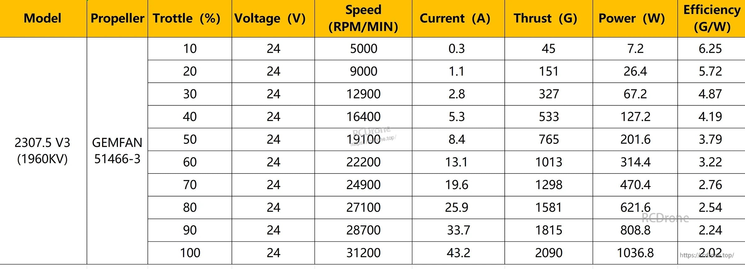 Thrust test data table for 2307.5 V3 1960KV motor with GEMFAN 51466-3 prop at 24V