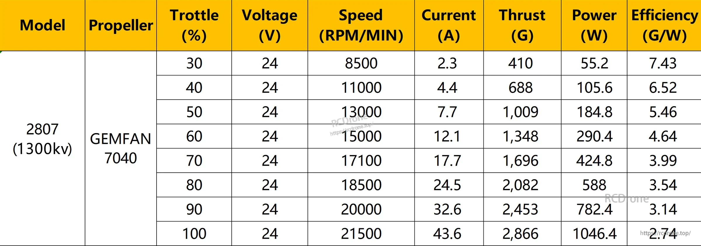 Thrust test data table for 2807 1300KV motor with GEMFAN 7040 prop at 24V, up to 2866g thrust