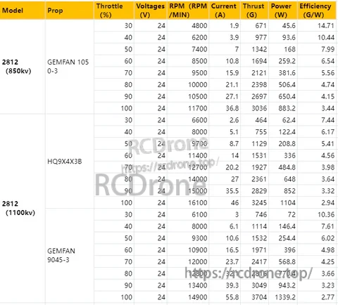 Motor test data table with prop, throttle, RPM, current, thrust, power, and efficiency for 2812 850KV and 1100KV