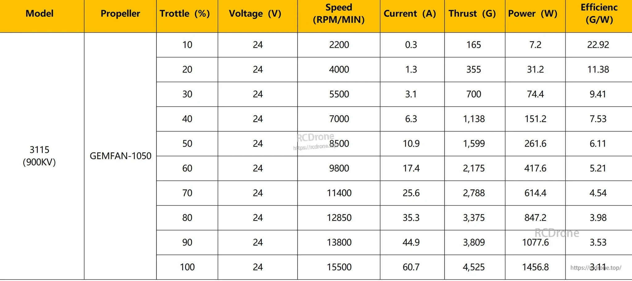 DarwinFPV 3115 900KV Brushless Motor, DarwinFPV 3115 900KV motor tested with GEMFAN-1050 at 24V; performance data shows declining efficiency as throttle rises from 10% to 100%.