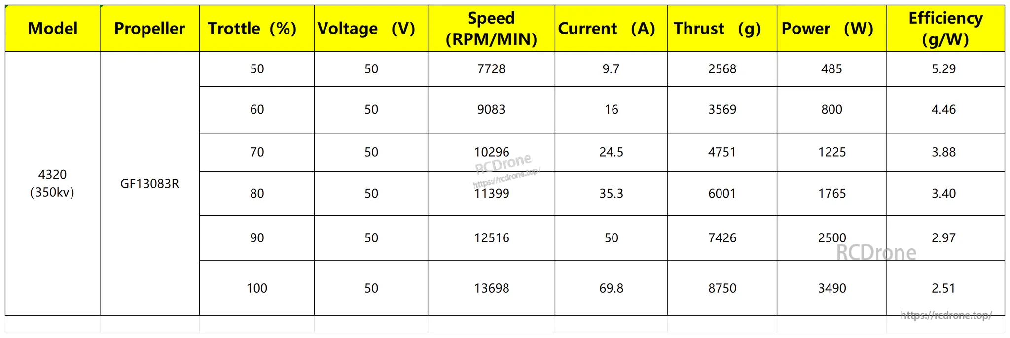 Thrust test data table for 4320 350KV motor with GF13083R prop at 50V, showing RPM, thrust, and efficiency