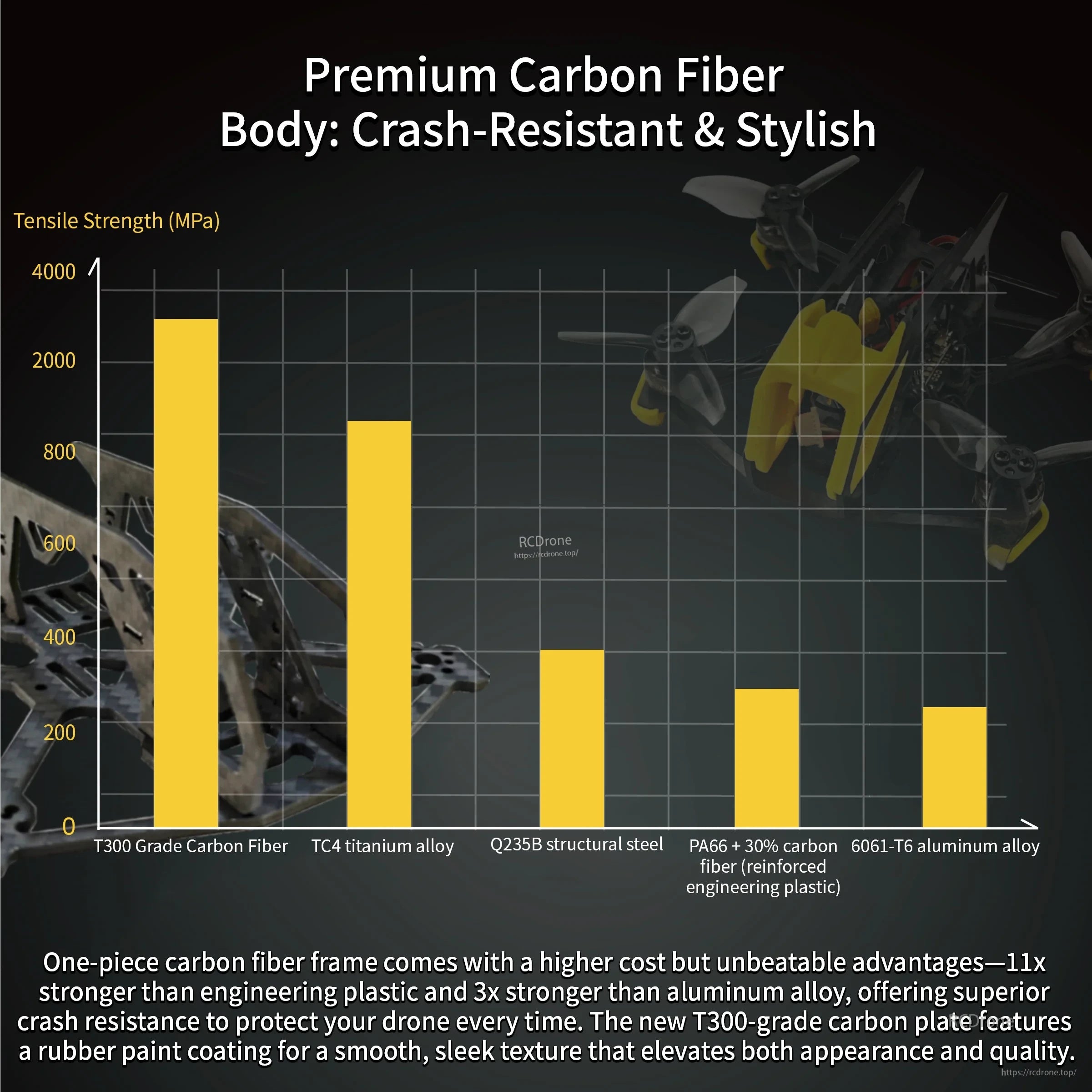 T300 carbon fiber strength comparison chart highlighting crash-resistant material choice for FPV frames