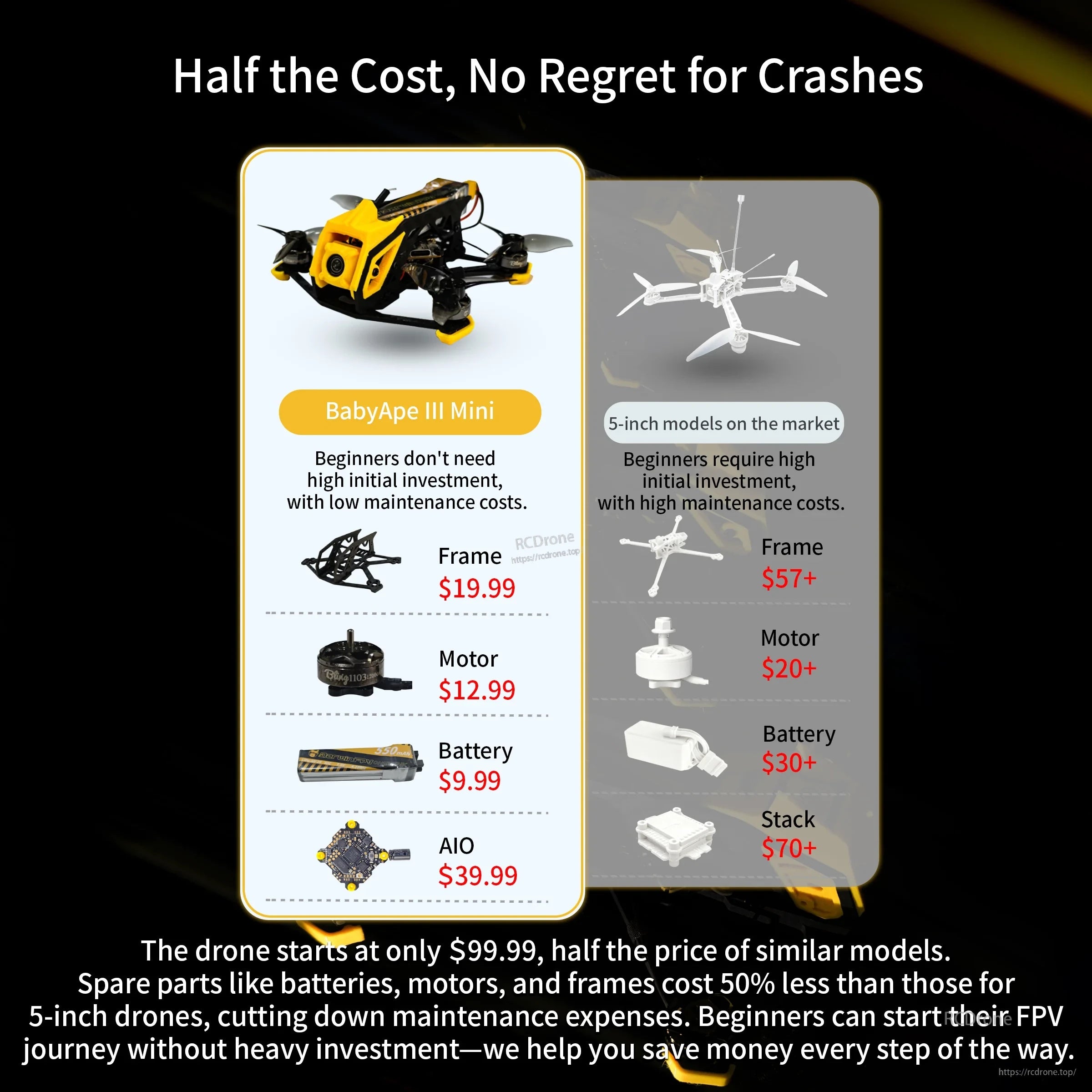 Maintenance cost comparison graphic for BabyApe III Mini parts versus larger 5-inch FPV drones