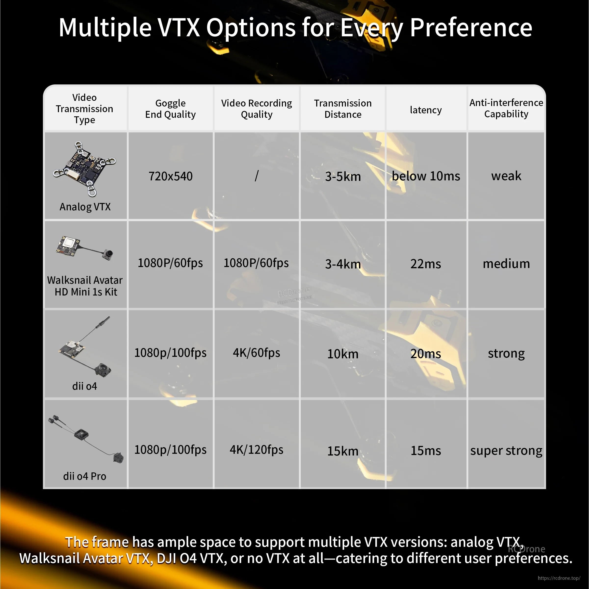 VTX compatibility table for BabyApe III Mini frame covering analog, Walksnail Avatar, DJI O4, and DJI O4 Pro options with latency and range
