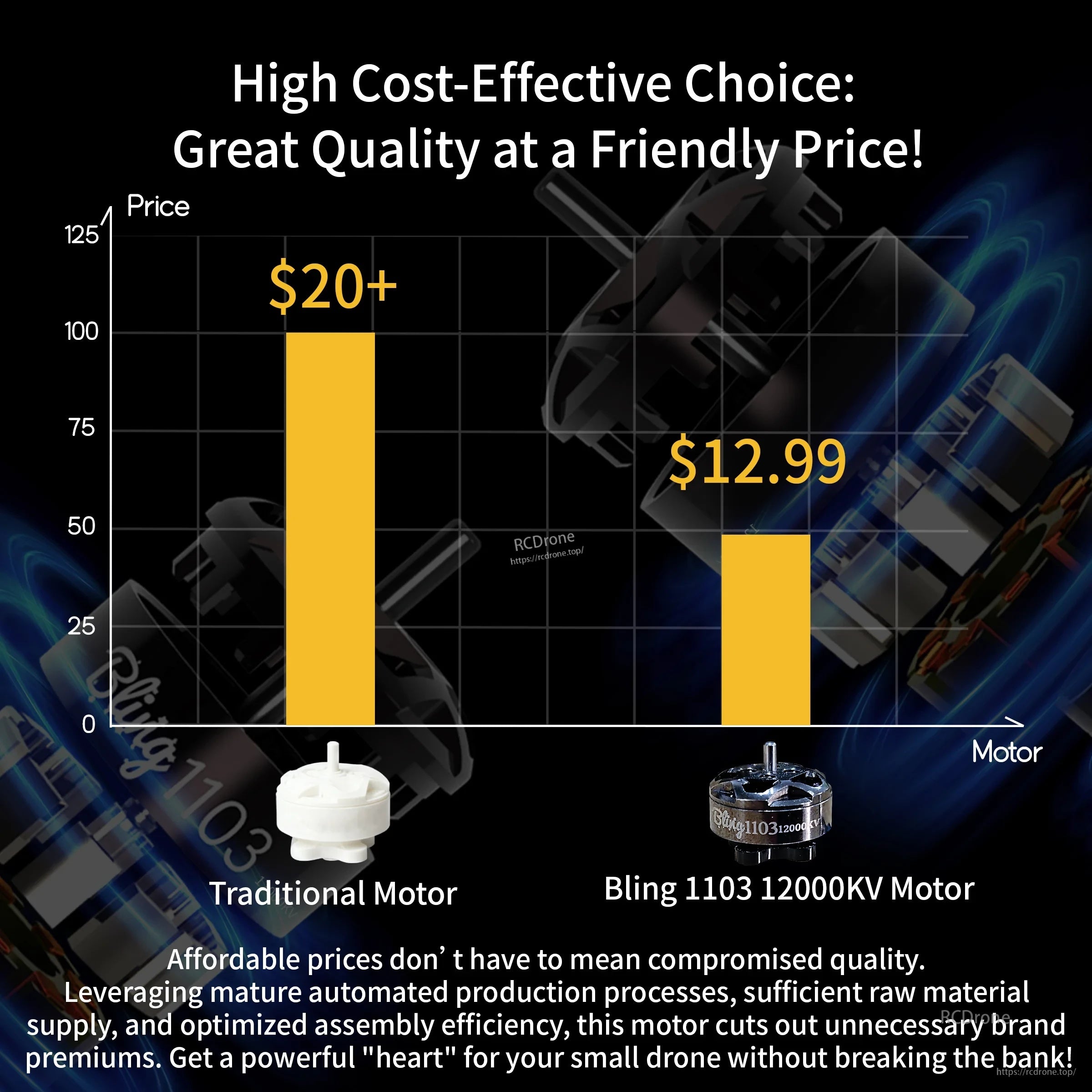 Price comparison graphic for Bling 1103 12000KV motor versus traditional motor