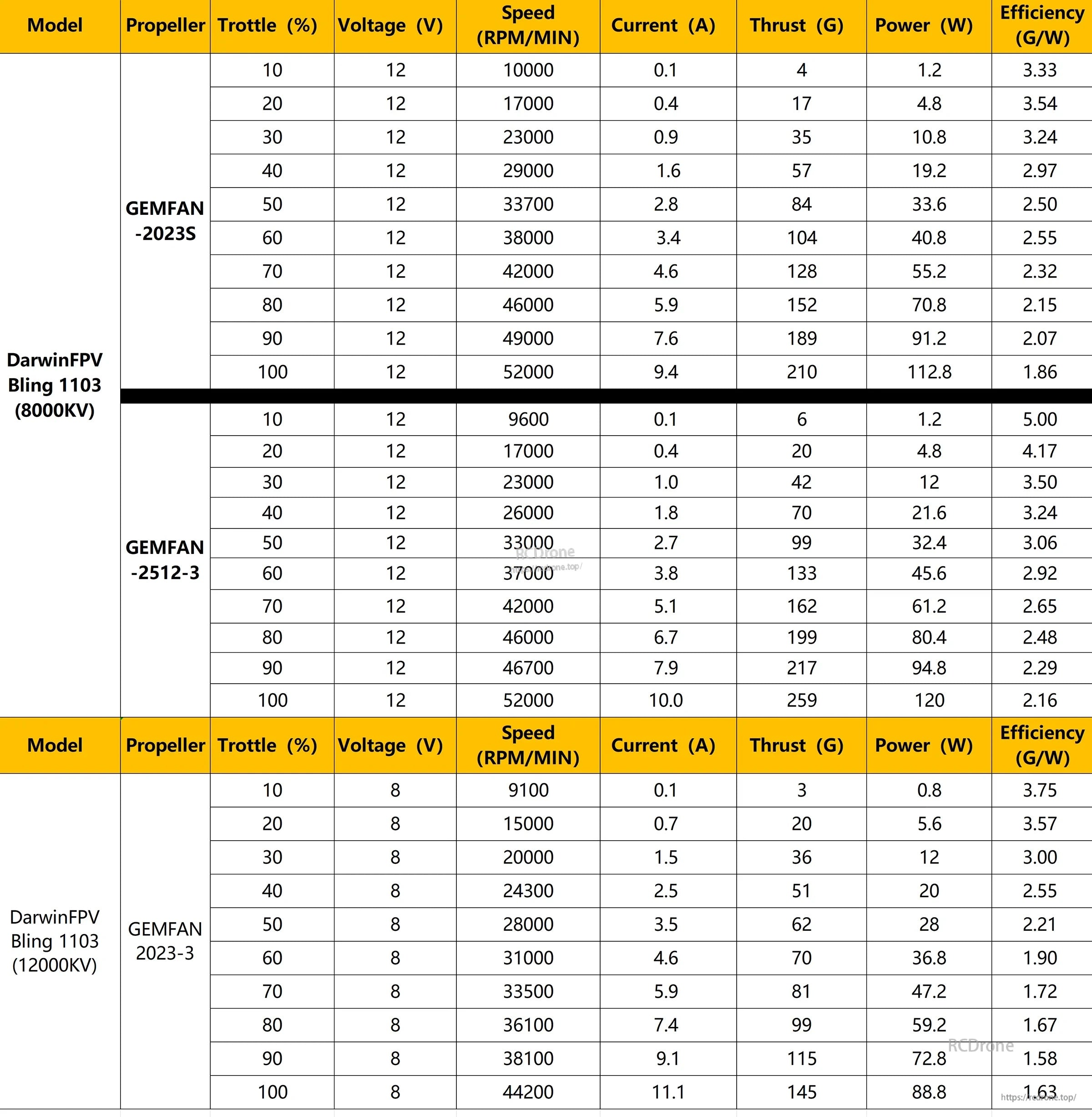 Load performance charts for Bling 1103 motors with GEMFAN props, listing thrust, current, power and efficiency