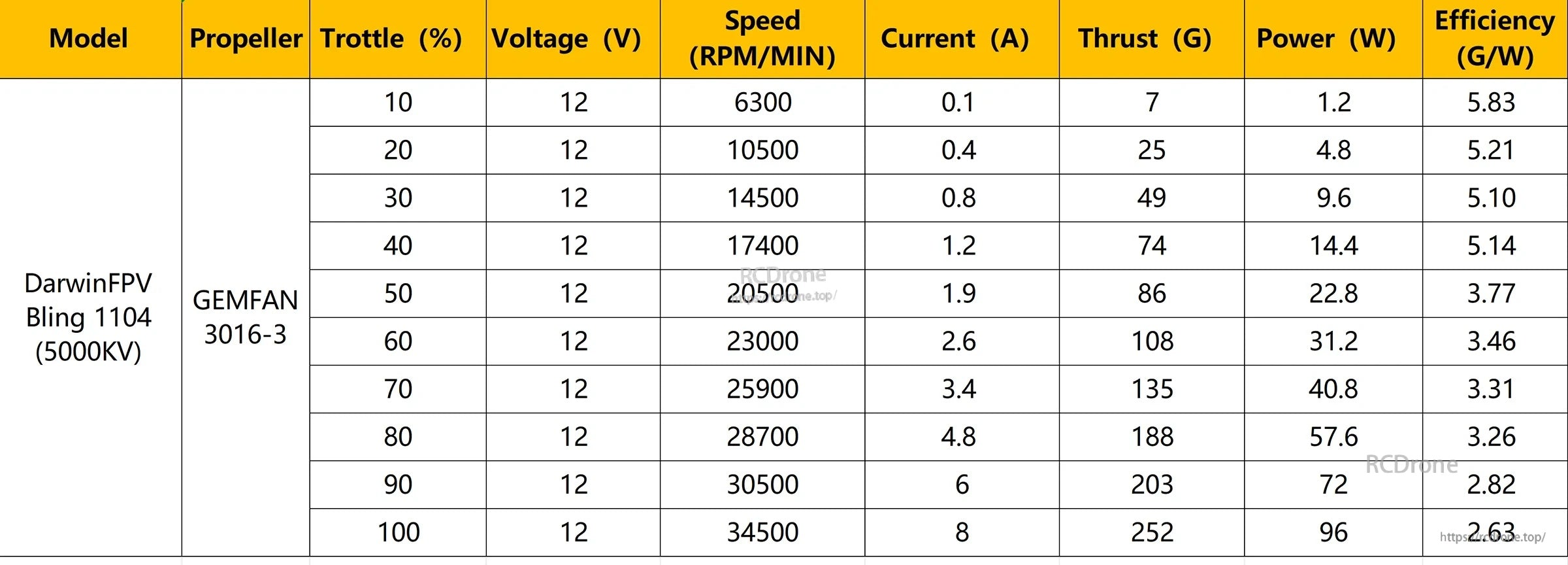 Performance test data table for Bling 1104 5000KV with GEMFAN 3016-3 prop at 12V