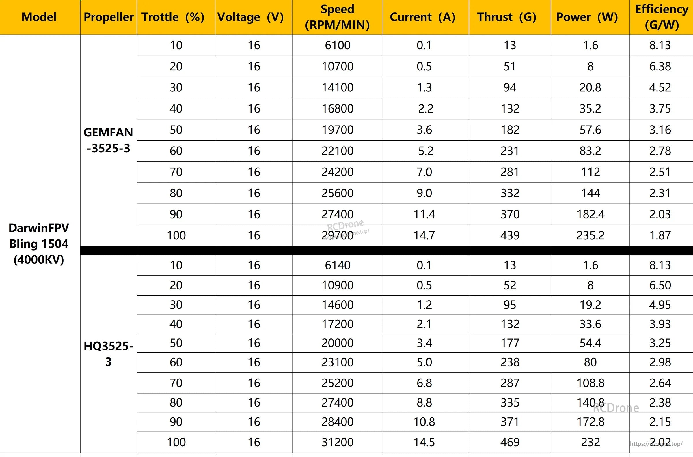 Thrust test data table at 16V for Bling 1504 4000KV with GEMFAN 3525-3 and HQ3525-3 props