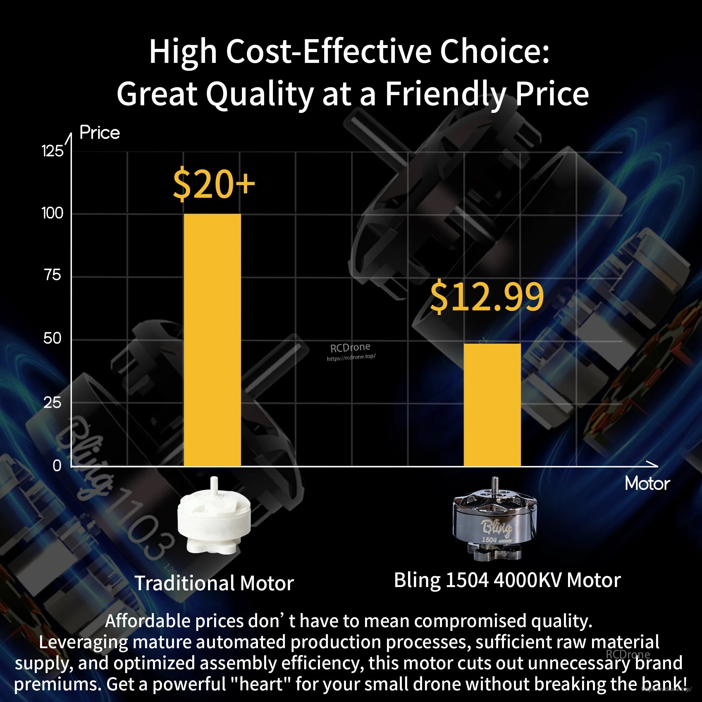 Value comparison graphic for Bling 1504 4000KV motor versus a traditional FPV motor price range