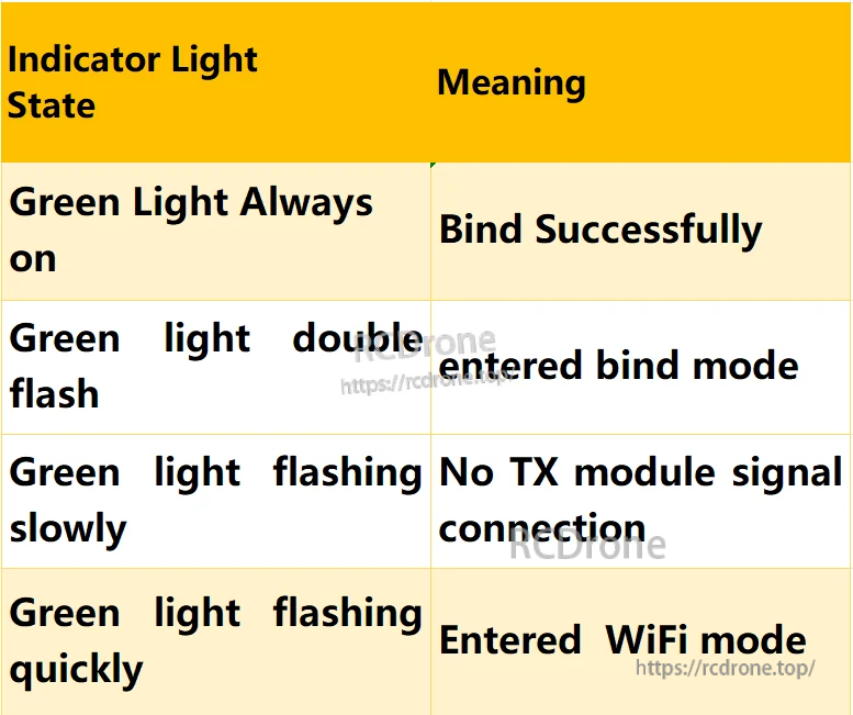Receiver indicator LED meanings table for bind success, bind mode, no signal, and WiFi mode states
