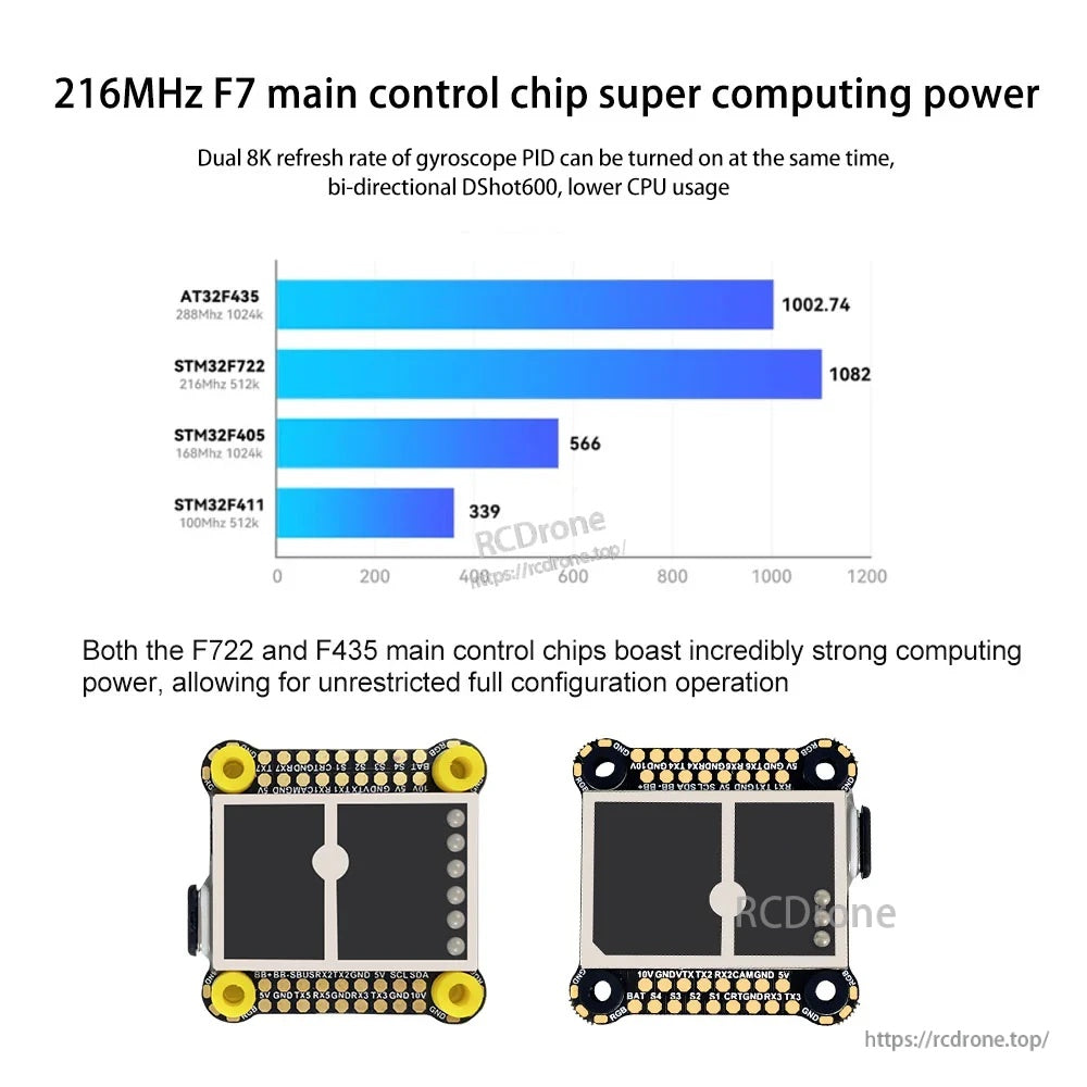 Flight controller performance comparison chart highlighting 216MHz F7 main control chip and supported PID refresh rates